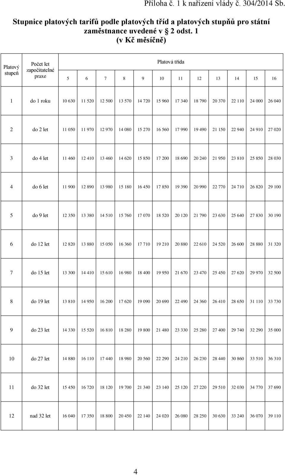 040 2 do 2 let 11 050 11 970 12 970 14 080 15 270 16 560 17 990 19 490 21 150 22 940 24 910 27 020 3 do 4 let 11 460 12 410 13 460 14 620 15 850 17 200 18 690 20 240 21 950 23 810 25 850 28 030 4 do