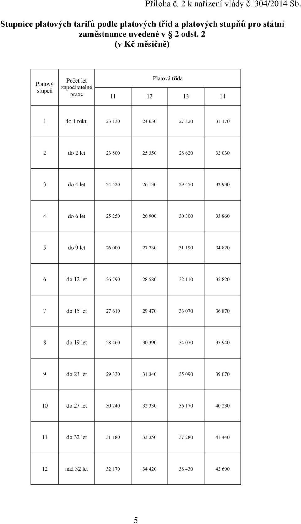 520 26 130 29 450 32 930 4 do 6 let 25 250 26 900 30 300 33 860 5 do 9 let 26 000 27 730 31 190 34 820 6 do 12 let 26 790 28 580 32 110 35 820 7 do 15 let 27 610 29 470 33 070 36