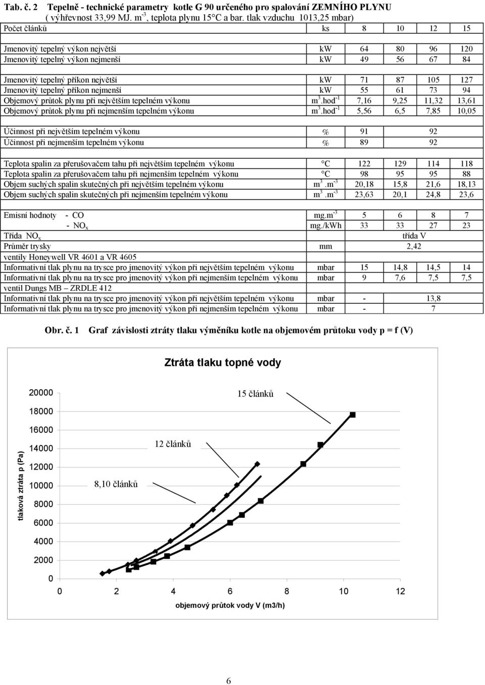 127 Jmenovitý tepelný příkon nejmenší kw 55 61 73 94 Objemový průtok plynu při největším tepelném výkonu m 3.hod -1 7,16 9,25 11,32 13,61 Objemový průtok plynu při nejmenším tepelném výkonu m 3.