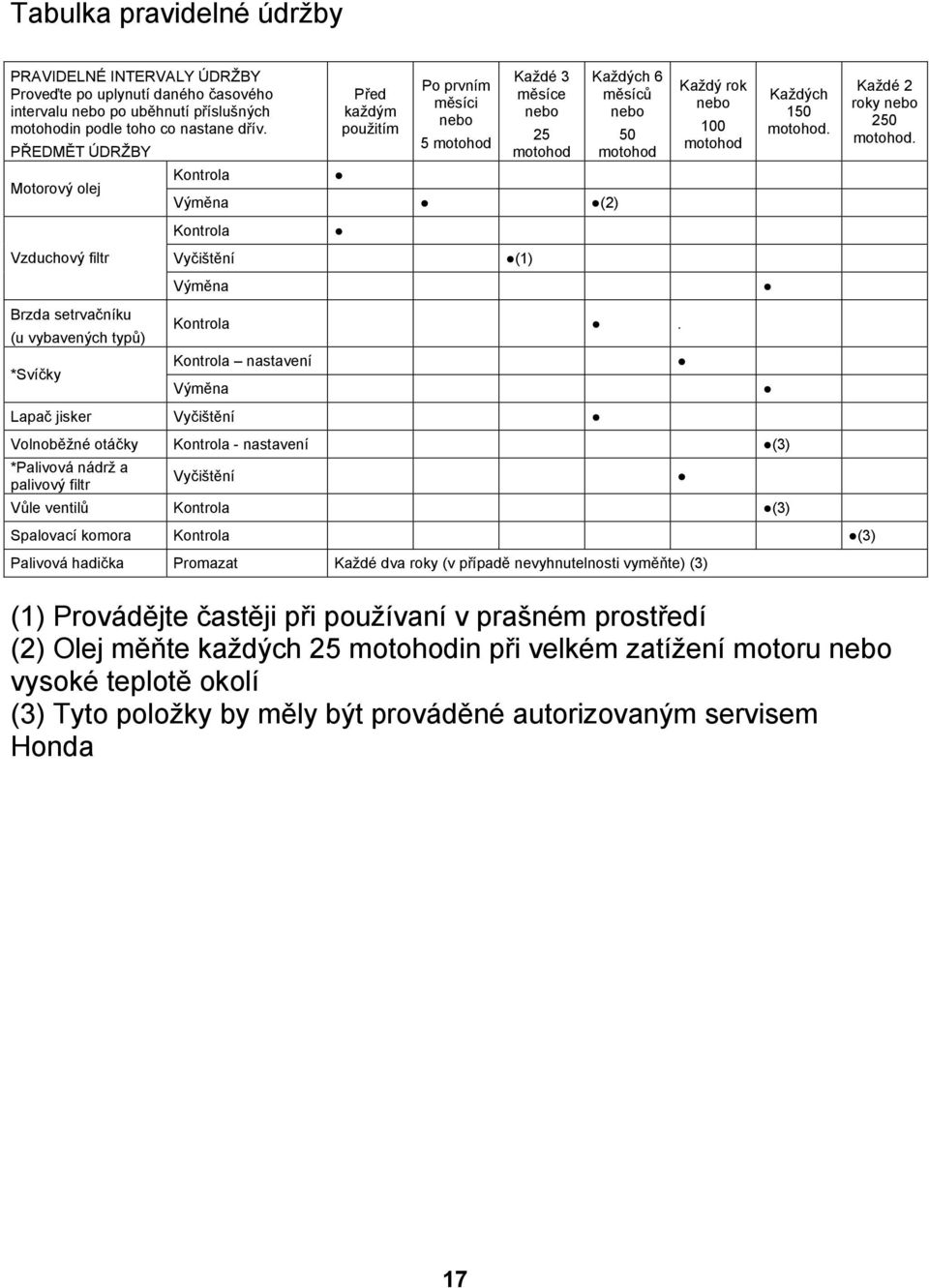 Kontrola Vyčištění Výměna (1) Každých 6 měsíců nebo 50 motohod Kontrola.