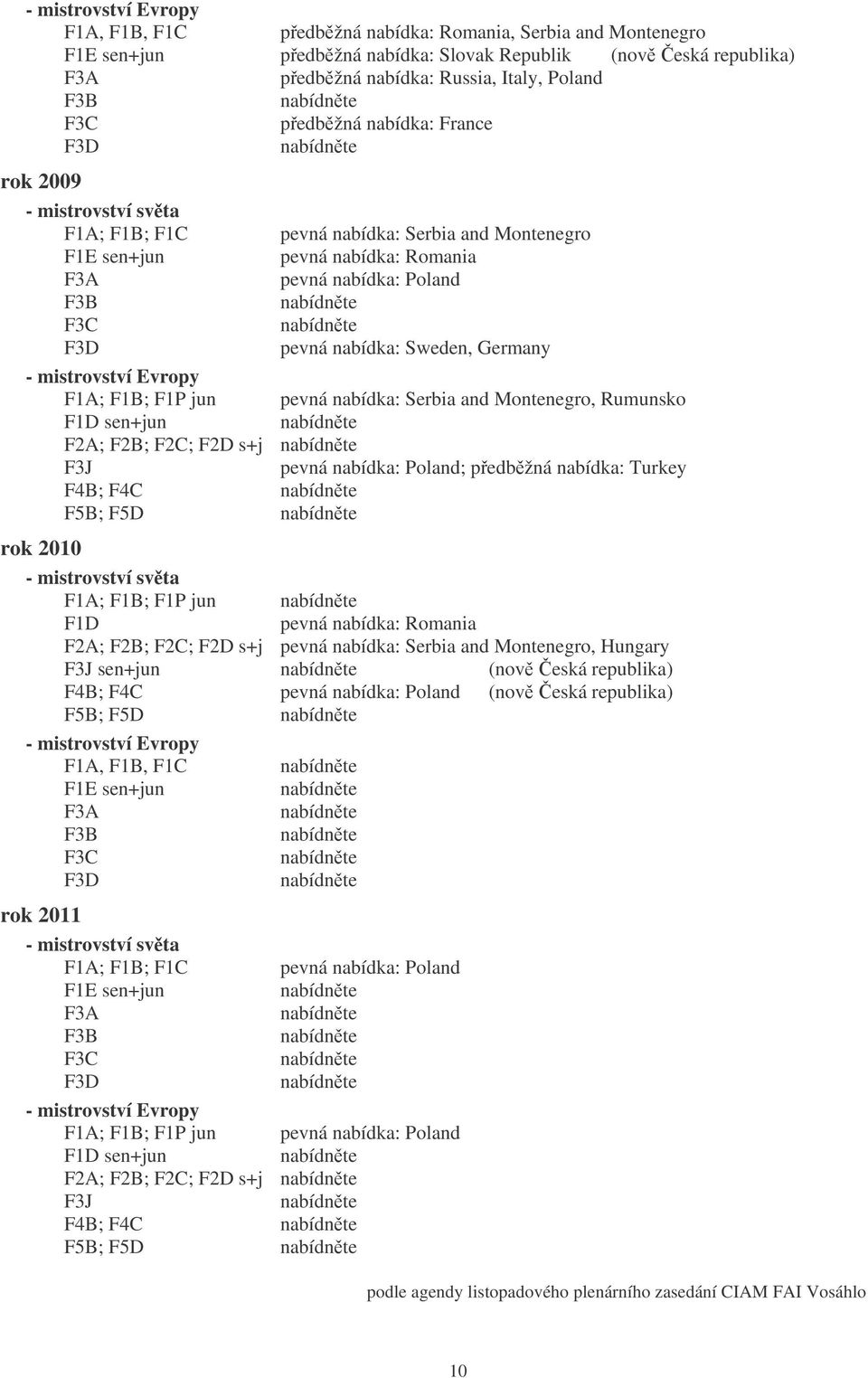 nabídka: Sweden, Germany - mistrovství Evropy F1A; F1B; F1P jun pevná nabídka: Serbia and Montenegro, Rumunsko F1D sen+jun F2A; F2B; F2C; F2D s+j F3J pevná nabídka: Poland; předběžná nabídka: Turkey