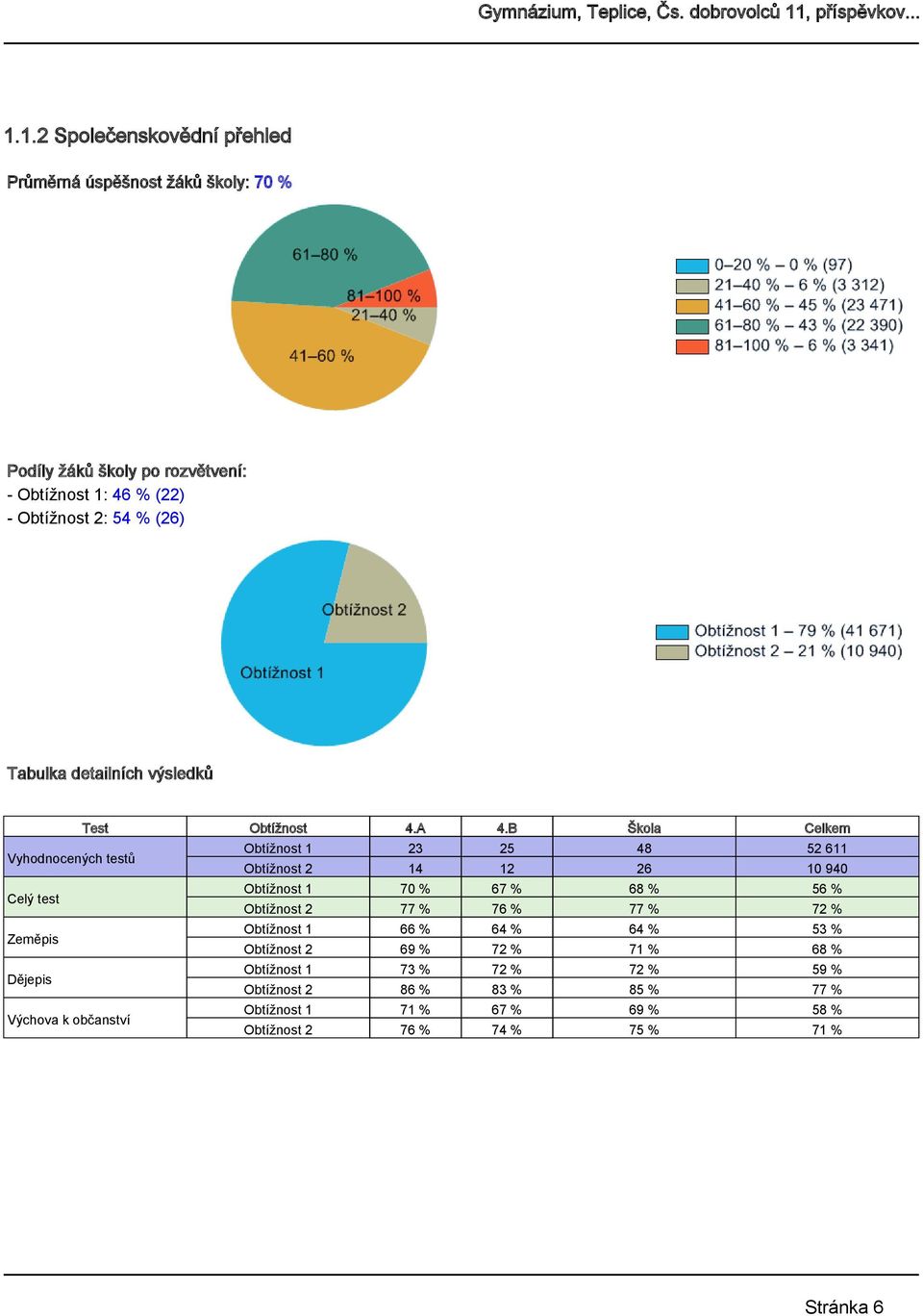 B Škola Celkem Vyhodnocených testů Obtížnost 1 23 25 48 52 611 Obtížnost 2 14 12 26 10 940 Celý test Obtížnost 1 70 % 67 % 68 % 56 % Obtížnost 2 77 %