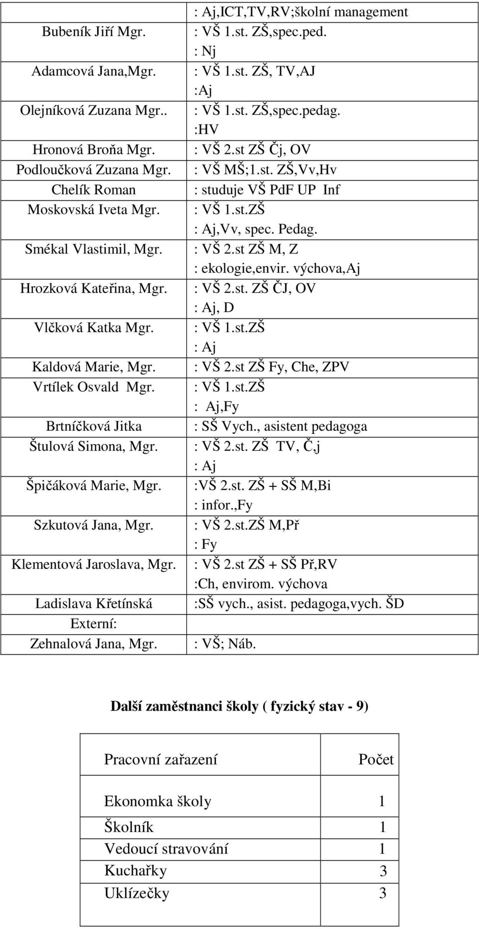 Ladislava Křetínská Externí: Zehnalová Jana, Mgr. : Aj,ICT,TV,RV;školní management : VŠ 1.st. ZŠ,spec.ped. : Nj : VŠ 1.st. ZŠ, TV,AJ :Aj : VŠ 1.st. ZŠ,spec.pedag. :HV : VŠ 2.st ZŠ Čj, OV : VŠ MŠ;1.st. ZŠ,Vv,Hv : studuje VŠ PdF UP Inf : VŠ 1.