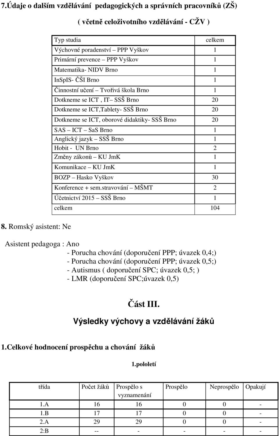 SAS ICT SaS Brno 1 Anglický jazyk SSŠ Brno 1 Hobit - UN Brno 2 Změny zákonů KU JmK 1 Komunikace KU JmK 1 BOZP Hasko Vyškov 30 Konference + sem.