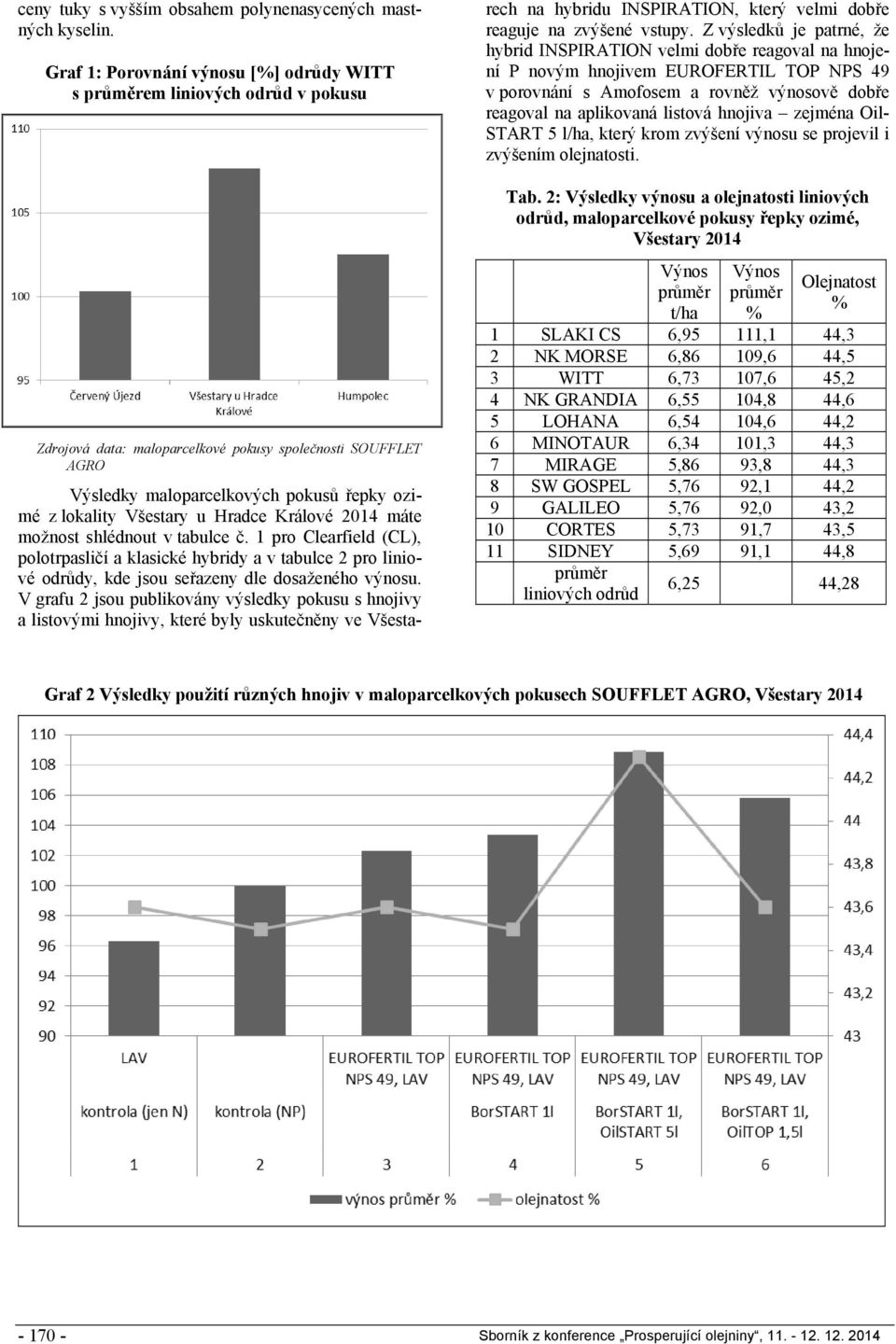 Hradce Králové 2014 máte možnost shlédnout v tabulce č. 1 pro Clearfield (CL), polotrpasličí a klasické hybridy a v tabulce 2 pro liniové odrůdy, kde jsou seřazeny dle dosaženého výnosu.