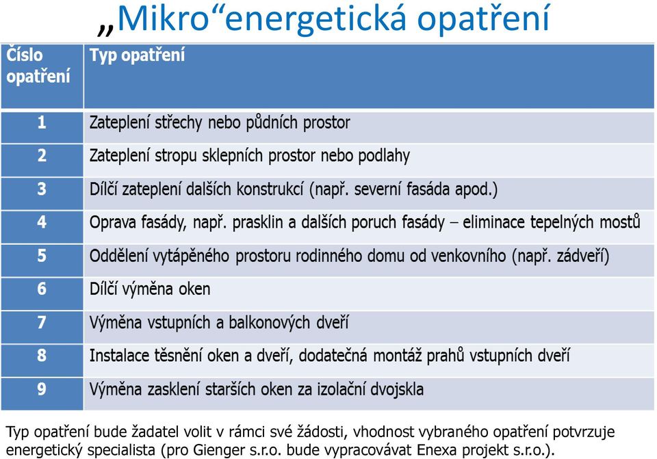 vybraného opatření potvrzuje energetický