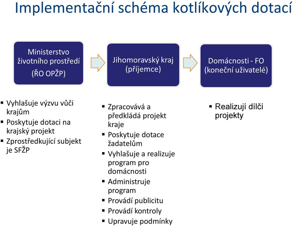 kraje Poskytuje dotace žadatelům Vyhlašuje a realizuje program pro domácnosti