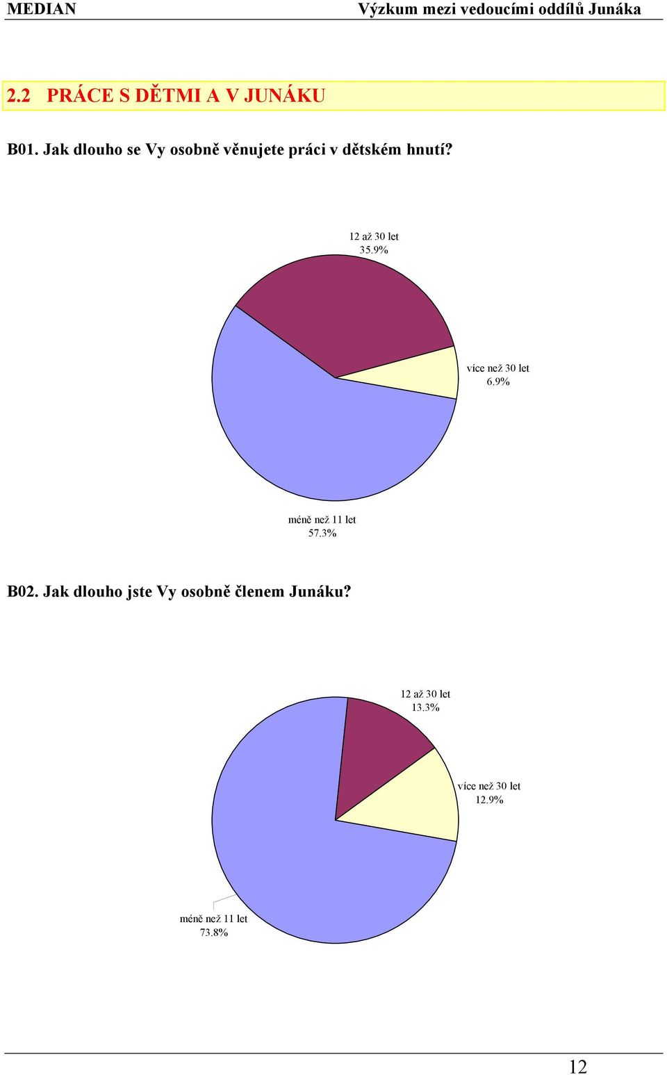 12 až 30 let 35.9% více než 30 let 6.9% méně než 11 let 57.3% B02.