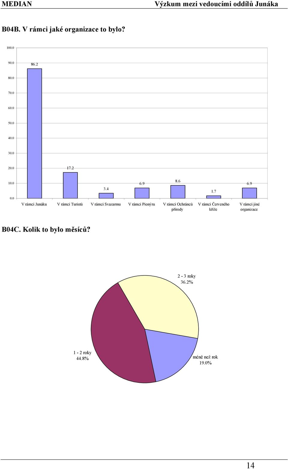 rámci Ochránců přírody V rámci Červeného kříže V rámci jiné organizace B04C.