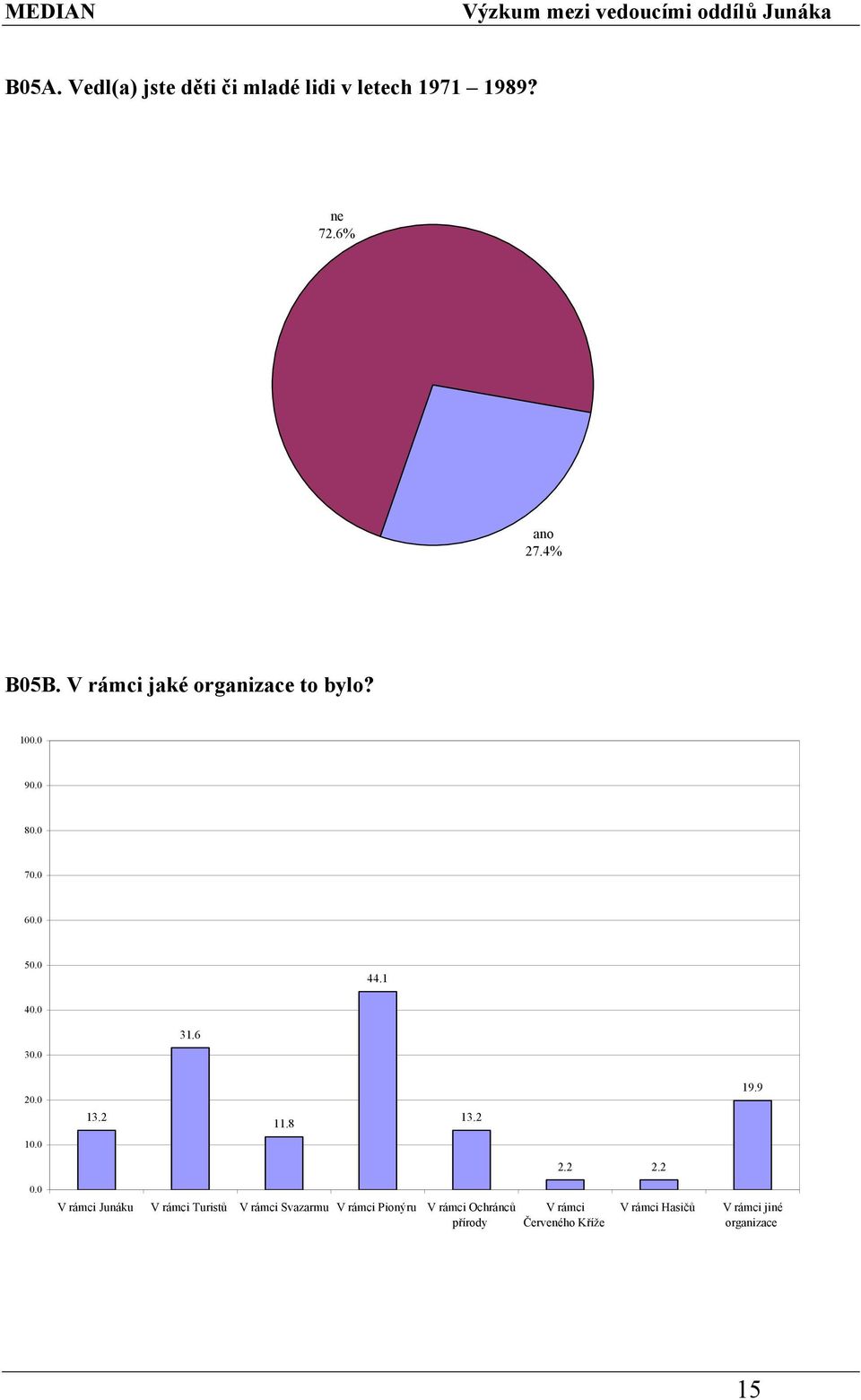 2 2.2 V rámci Junáku V rámci Turistů V rámci Svazarmu V rámci Pionýru V rámci