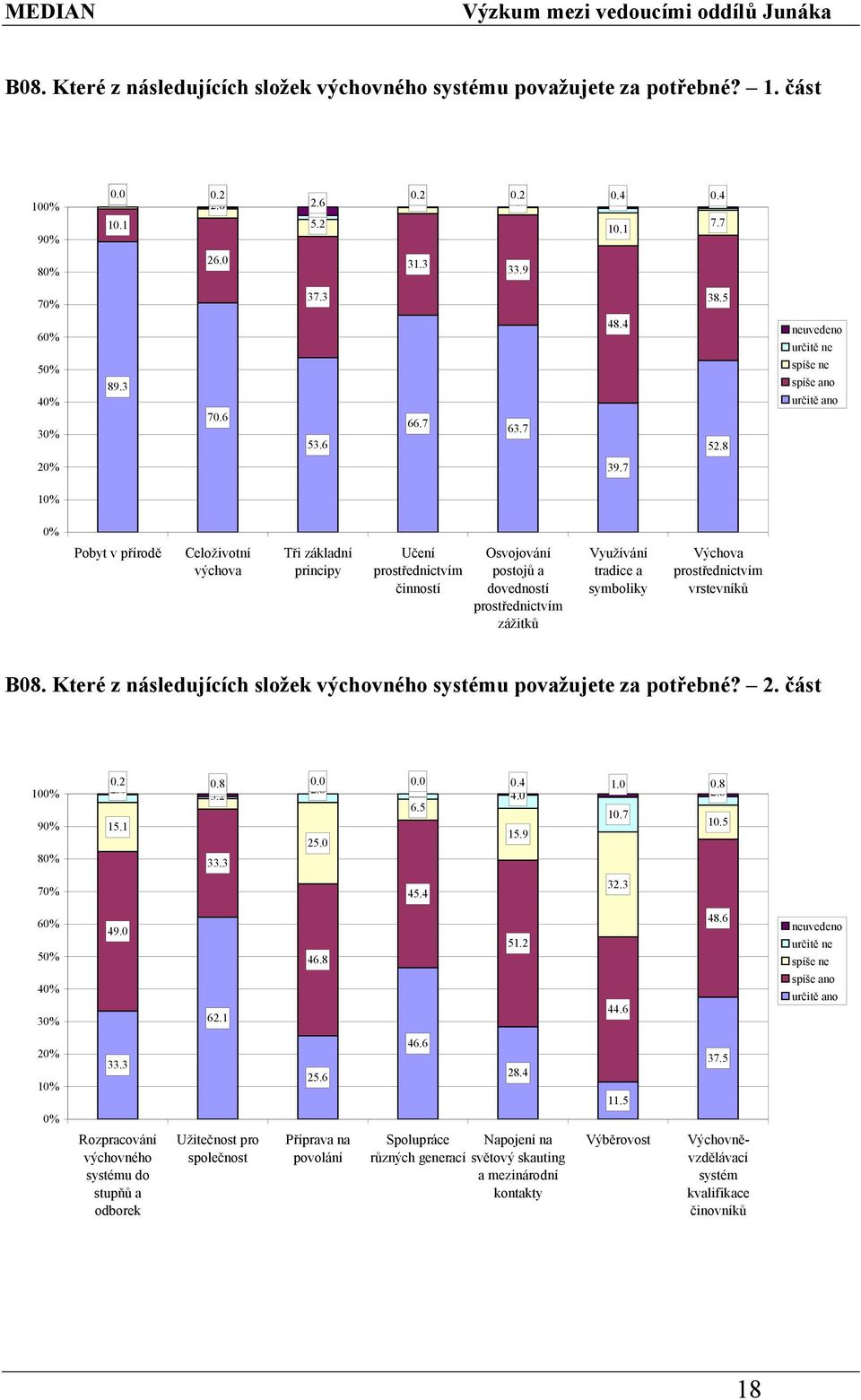 7 10% 0% Pobyt v přírodě Celoživotní výchova Tři základní principy Učení prostřednictvím činností Osvojování postojů a dovedností prostřednictvím zážitků Využívání tradice a symboliky Výchova