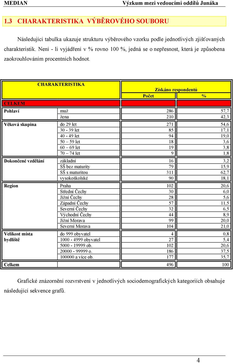 CELKEM Pohlaví CHARAKTERISTIKA Získáno respondentů Počet % muž 286 57,7 žena 210 42,3 Věková skupina do 29 let 271 54,6 30-39 let 85 17,1 40-49 let 94 19,0 50 59 let 18 3,6 60 69 let 19 3,8 70 74 let