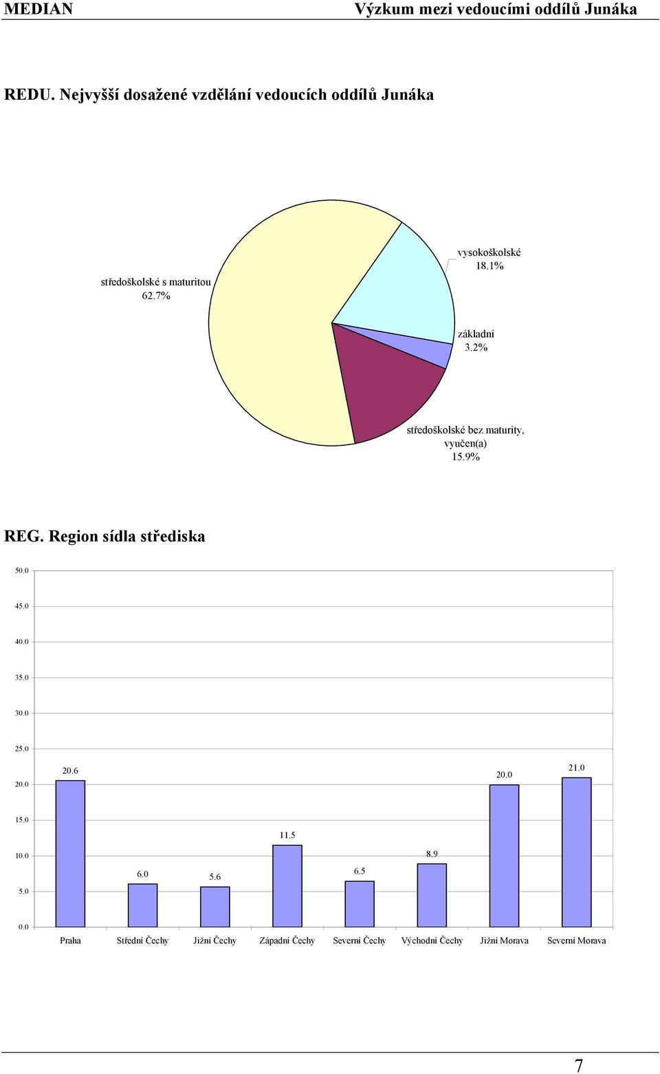 Region sídla střediska 45.0 4 35.0 3 25.0 20.6 21.0 15.0 11.5 1 8.9 6.0 5.6 6.5 5.