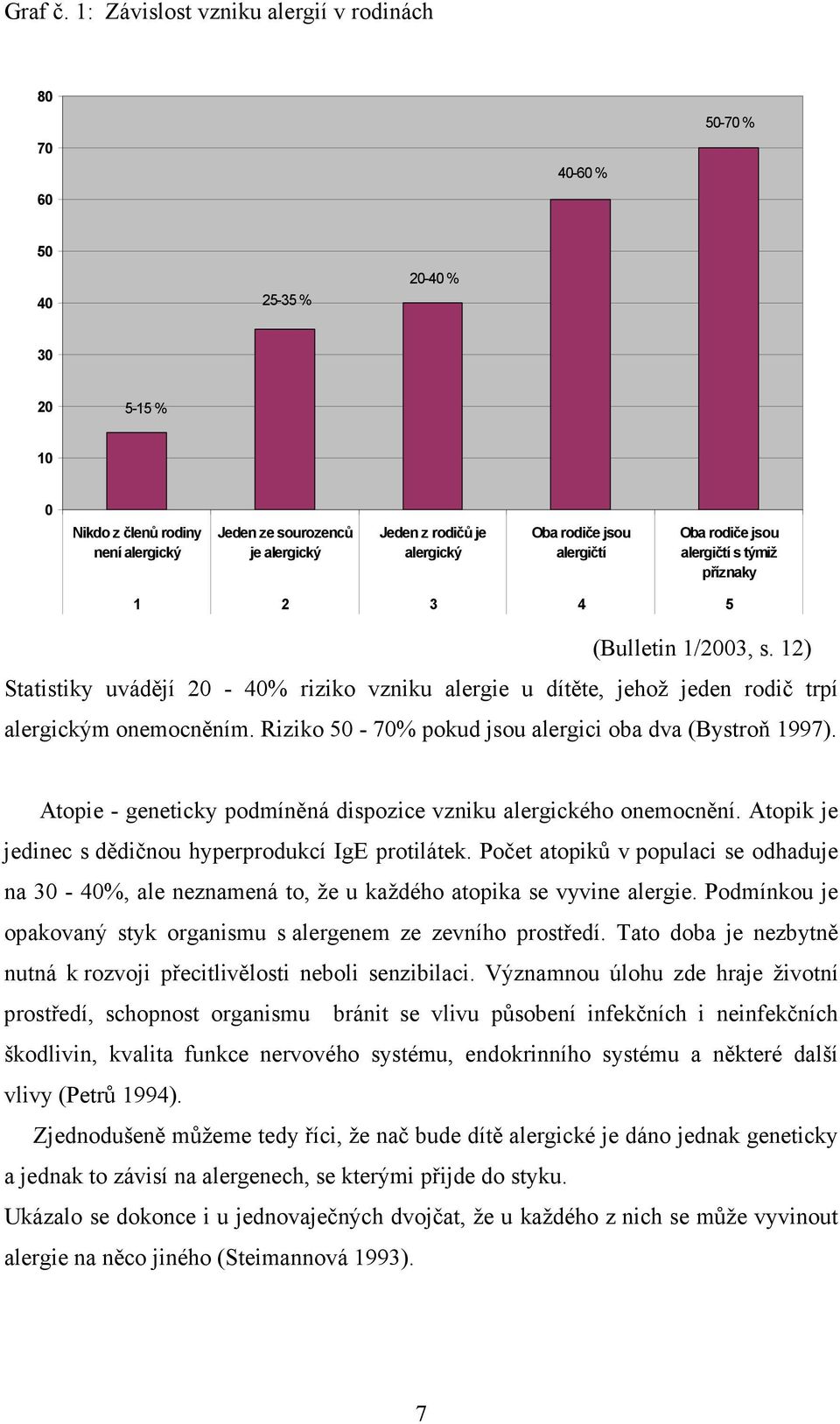 alergický Oba rodiče jsou alergičtí Oba rodiče jsou alergičtí s týmiž příznaky 1 2 3 4 5 (Bulletin 1/2003, s.