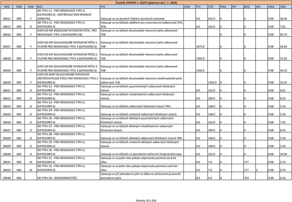 81 00616 000 Y (VZP) OD NIP (NÁSLEDNÉ INTENZIVNÍ PÉČE) PRO NEMOCNICE TYPU 3 (KATEGORIE 5)6 Vykazuje se na lůžkách dlouhodobé intenzivní péče odbornosti 7D8 0 0 0.98 82.