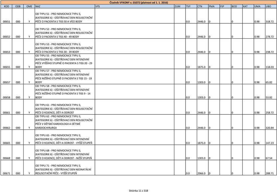 72 OD TYPU 53 - PRO NEMOCNICE TYPU 3, (KATEGORIE 6) - OŠETŘOVACÍ DEN RESUSCITAČNÍ PÉČE O PACIENTA S TISS 30-39 BODY 0.0 2446.0 0 0 0.98 238.