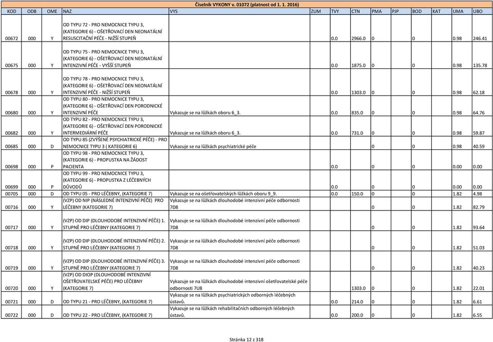 78 00678 000 Y OD TYPU 78 - PRO NEMOCNICE TYPU 3, (KATEGORIE 6) - OŠETŘOVACÍ DEN NEONATÁLNÍ INTENZIVNÍ PÉČE - NIŽŠÍ STUPEŇ 0.0 1303.0 0 0 0.98 62.