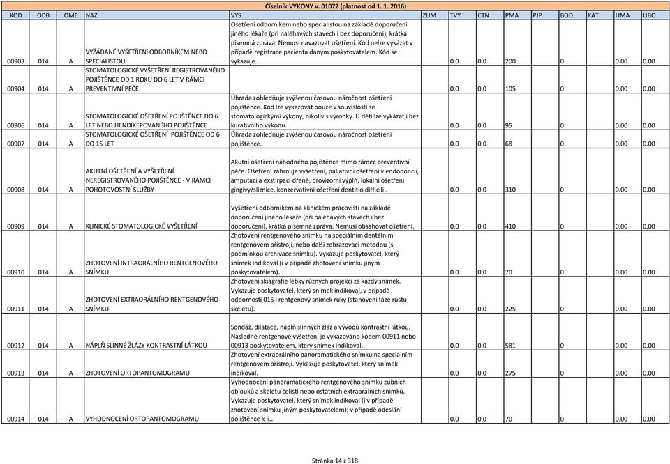 0.00 0.00 00904 014 A STOMATOLOGICKÉ VYŠETŘENÍ REGISTROVANÉHO POJIŠTĚNCE OD 1 ROKU DO 6 LET V RÁMCI PREVENTIVNÍ PÉČE 0.0 0.0 105 0 0.00 0.00 00906 014 A STOMATOLOGICKÉ OŠETŘENÍ POJIŠTĚNCE DO 6 LET NEBO HENDIKEPOVANÉHO POJIŠTĚNCE Úhrada zohledňuje zvýšenou časovou náročnost ošetření pojištěnce.