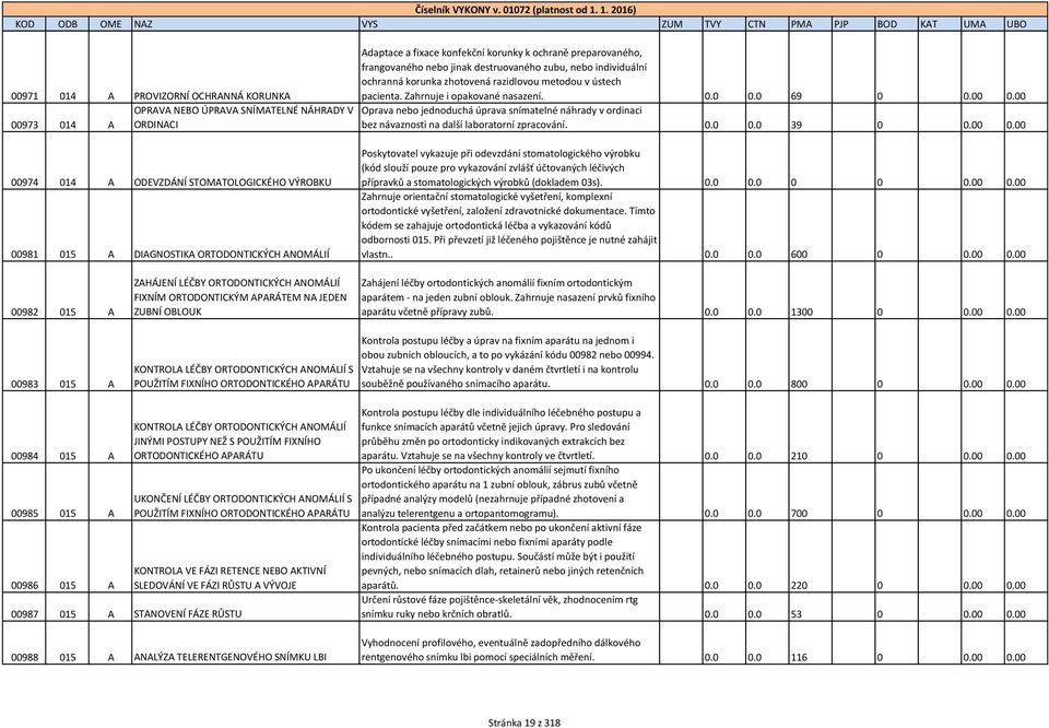 00 Oprava nebo jednoduchá úprava snímatelné náhrady v ordinaci bez návaznosti na další laboratorní zpracování. 0.0 0.0 39 0 0.00 0.