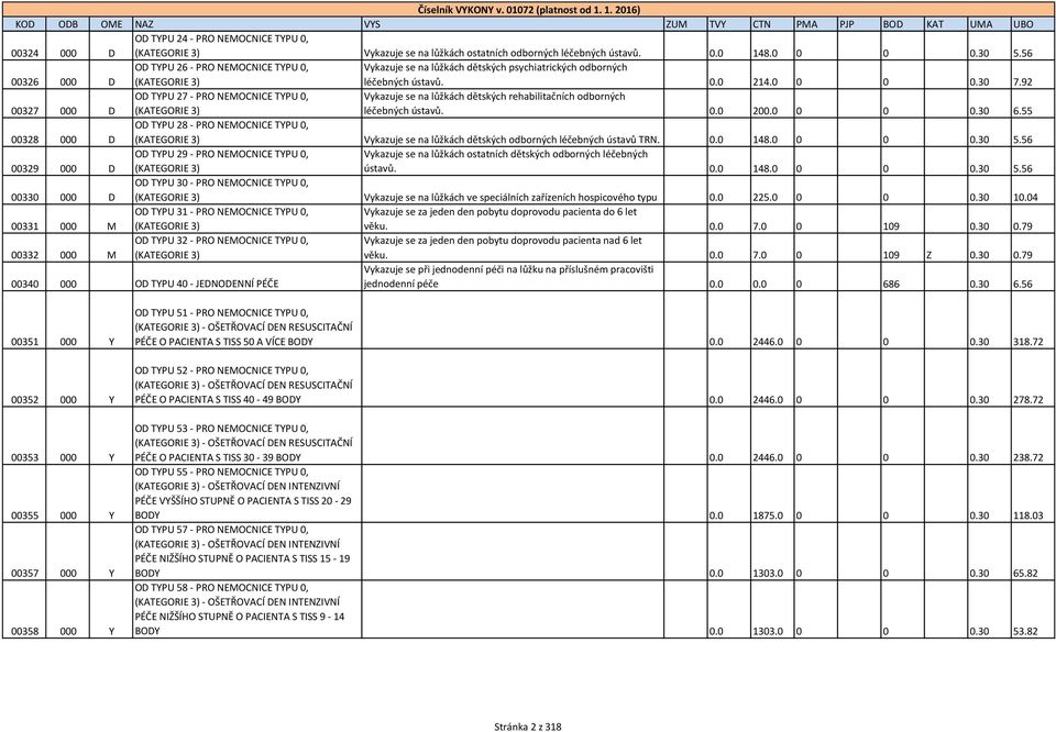 92 00327 000 D OD TYPU 27 - PRO NEMOCNICE TYPU 0, (KATEGORIE 3) Vykazuje se na lůžkách dětských rehabilitačních odborných léčebných ústavů. 0.0 200.0 0 0 0.30 6.