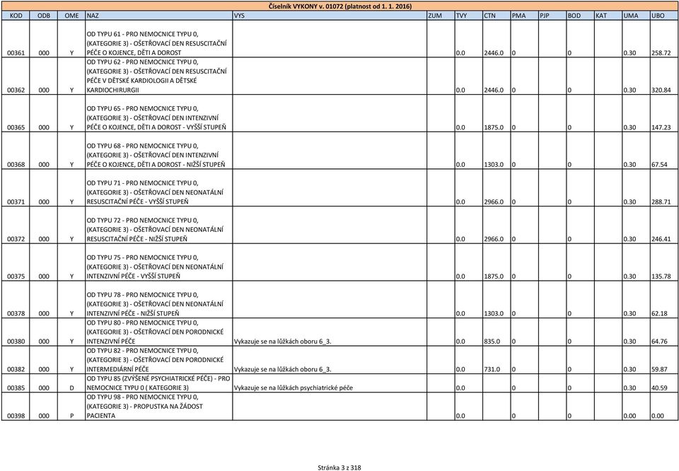 72 OD TYPU 62 - PRO NEMOCNICE TYPU 0, (KATEGORIE 3) - OŠETŘOVACÍ DEN RESUSCITAČNÍ PÉČE V DĚTSKÉ KARDIOLOGII A DĚTSKÉ KARDIOCHIRURGII 0.0 2446.0 0 0 0.30 320.