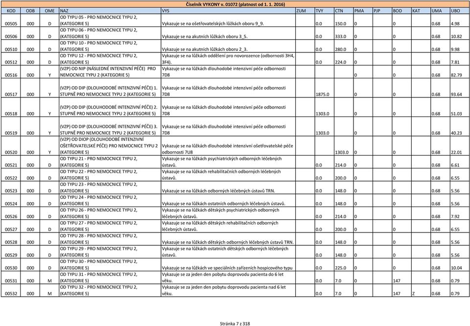 82 00510 000 D OD TYPU 10 - PRO NEMOCNICE TYPU 2, (KATEGORIE 5) Vykazuje se na akutních lůžkách oboru 2_3. 0.0 280.0 0 0 0.68 9.