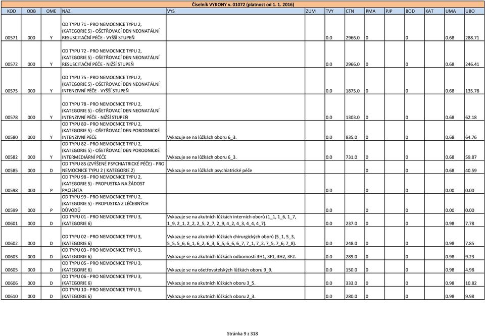 71 OD TYPU 72 - PRO NEMOCNICE TYPU 2, (KATEGORIE 5) - OŠETŘOVACÍ DEN NEONATÁLNÍ RESUSCITAČNÍ PÉČE - NIŽŠÍ STUPEŇ 0.0 2966.0 0 0 0.68 246.