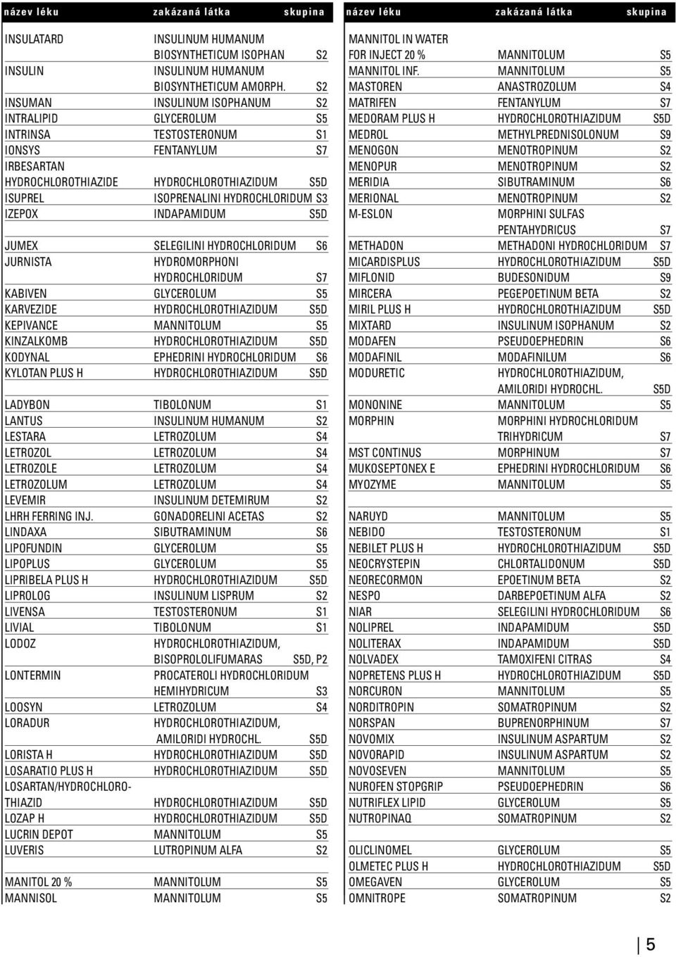 JUMEX SELEGILINI S6 JURNISTA HYDROMORPHONI KABIVEN GLYCEROLUM S5 KARVEZIDE HYDROCHLOROTHIAZIDUM KEPIVANCE MANNITOLUM S5 KINZALKOMB HYDROCHLOROTHIAZIDUM KODYNAL EPHEDRINI S6 KYLOTAN PLUS H