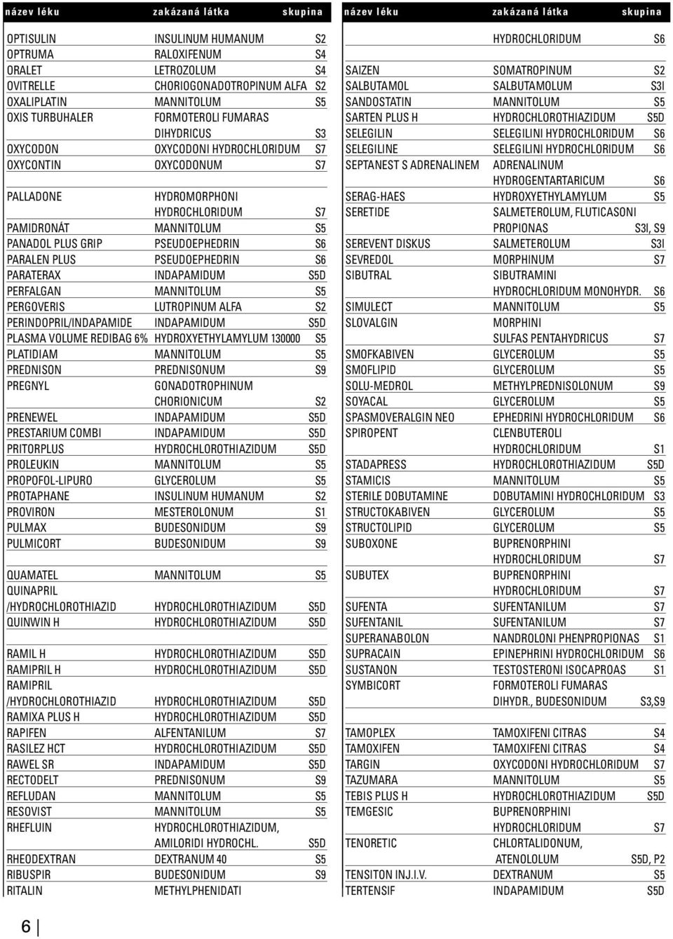PERINDOPRIL/INDAPAMIDE INDAPAMIDUM PLASMA VOLUME REDIBAG 6% HYDROXYETHYLAMYLUM 130000 S5 PLATIDIAM MANNITOLUM S5 PREDNISON PREDNISONUM S9 PREGNYL GONADOTROPHINUM CHORIONICUM S2 PRENEWEL INDAPAMIDUM