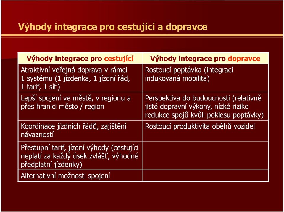 neplatí za každý úsek zvlášť, výhodné předplatní jízdenky) Alternativní možnosti spojení Výhody integrace pro dopravce Rostoucí poptávka (integrací