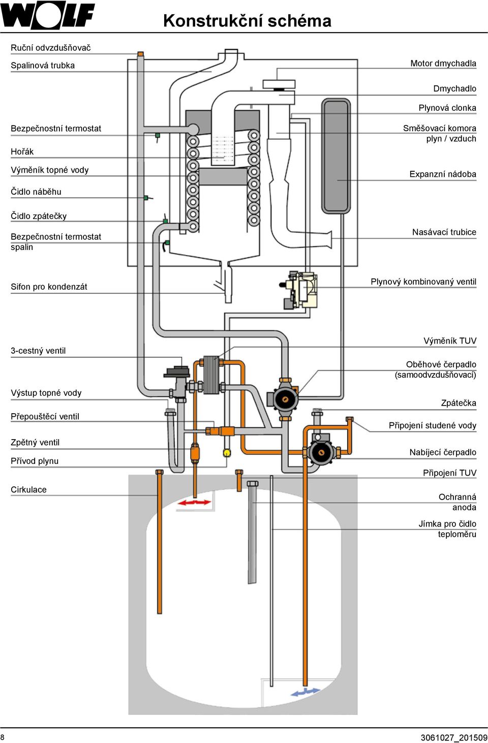 Plynový kombinovaný ventil 3-cestný ventil Výstup topné vody Přepouštěcí ventil Zpětný ventil Přívod plynu Cirkulace Výměník TUV Oběhové
