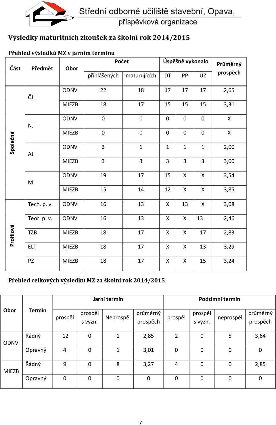 p. v. ODNV 16 13 X 13 X 3,08 Teor. p. v. ODNV 16 13 X X 13 2,46 TZB MIEZB 18 17 X X 17 2,83 ELT MIEZB 18 17 X X 13 3,29 PZ MIEZB 18 17 X X 15 3,24 Přehled celkových výsledků MZ za školní rok