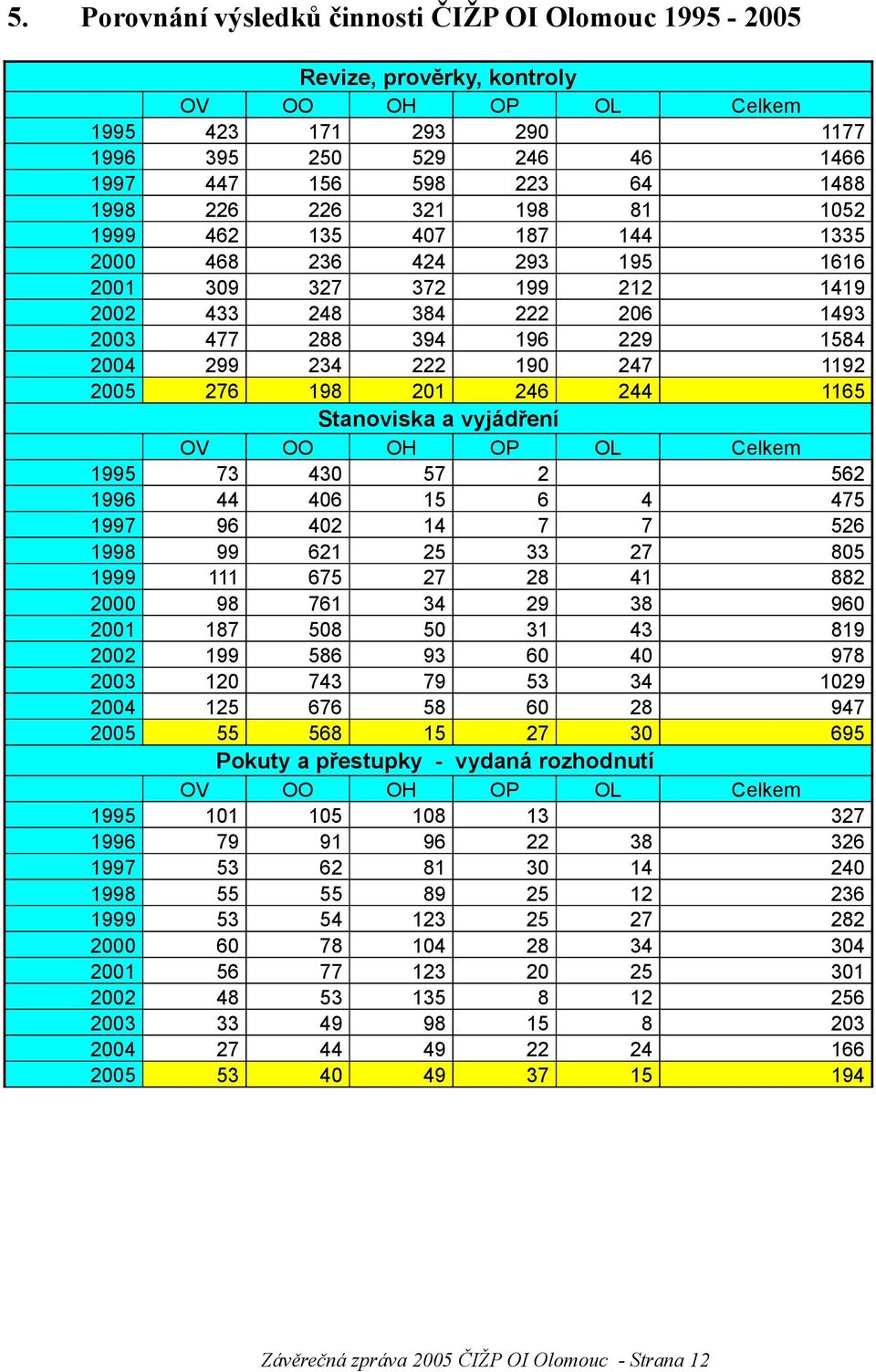 2005 276 198 201 246 244 1165 Stanoviska a vyjádření OV OO OH OP OL Celkem 1995 73 430 57 2 562 1996 44 406 15 6 4 475 1997 96 402 14 7 7 526 1998 99 621 25 33 27 805 1999 111 675 27 28 41 882 2000