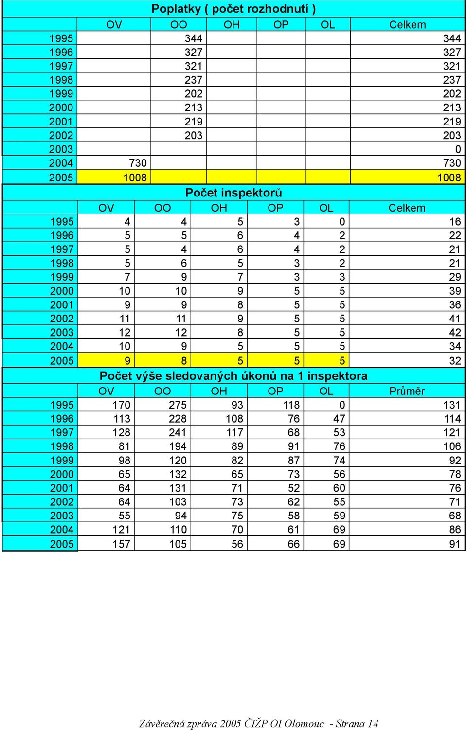 42 2004 10 9 5 5 5 34 2005 9 8 5 5 5 32 Počet výše sledovaných úkonů na 1 inspektora OV OO OH OP OL Průměr 1995 170 275 93 118 0 131 1996 113 228 108 76 47 114 1997 128 241 117 68 53 121 1998 81 194