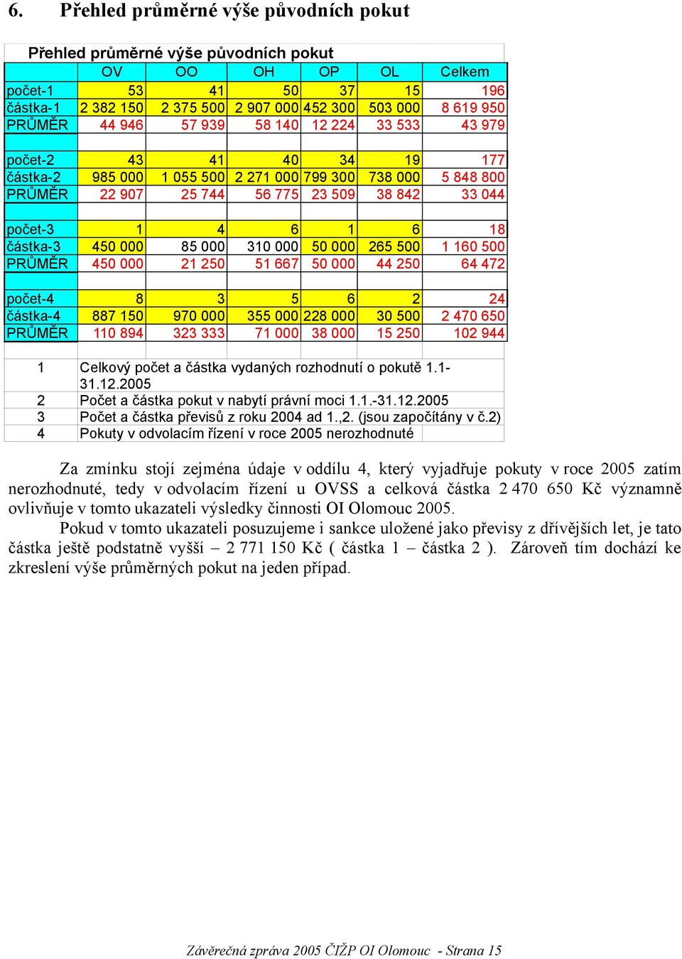 18 částka-3 450 000 85 000 310 000 50 000 265 500 1 160 500 PRŮMĚR 450 000 21 250 51 667 50 000 44 250 64 472 počet-4 8 3 5 6 2 24 částka-4 887 150 970 000 355 000 228 000 30 500 2 470 650 PRŮMĚR 110