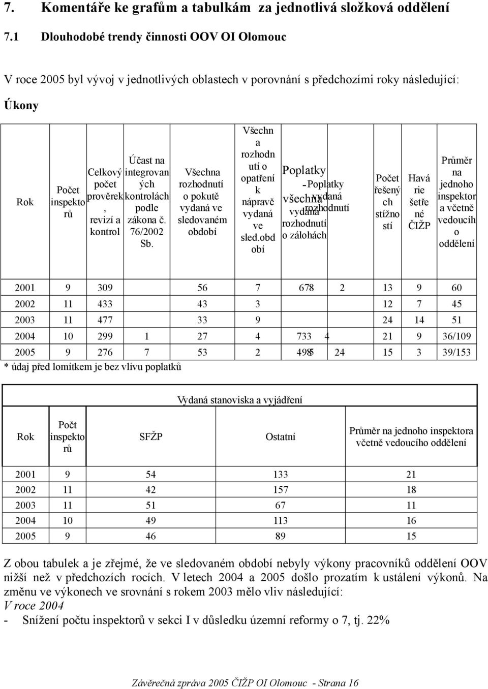 kontrol Účast na integrovan ých kontrolách podle zákona č. 76/2002 Sb. Všechna rozhodnutí o pokutě vydaná ve sledovaném období Všechn a rozhodn utí o opatření k nápravě vydaná ve sled.