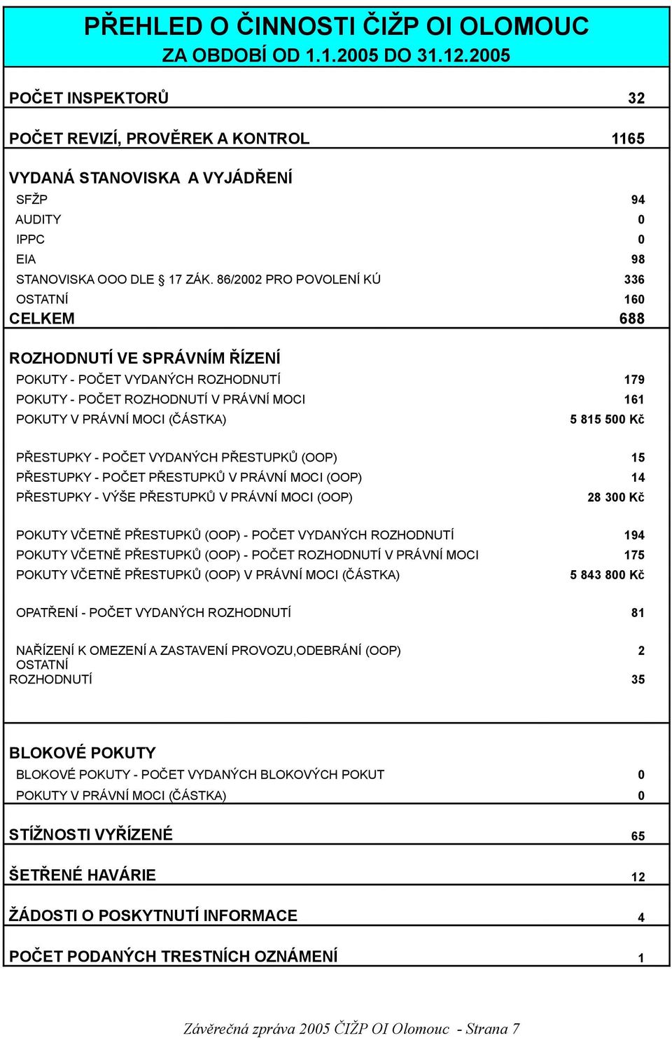 86/2002 PRO POVOLENÍ KÚ 336 OSTATNÍ 160 CELKEM 688 ROZHODNUTÍ VE SPRÁVNÍM ŘÍZENÍ POKUTY - POČET VYDANÝCH ROZHODNUTÍ 179 POKUTY - POČET ROZHODNUTÍ V PRÁVNÍ MOCI 161 POKUTY V PRÁVNÍ MOCI (ČÁSTKA) 5 815