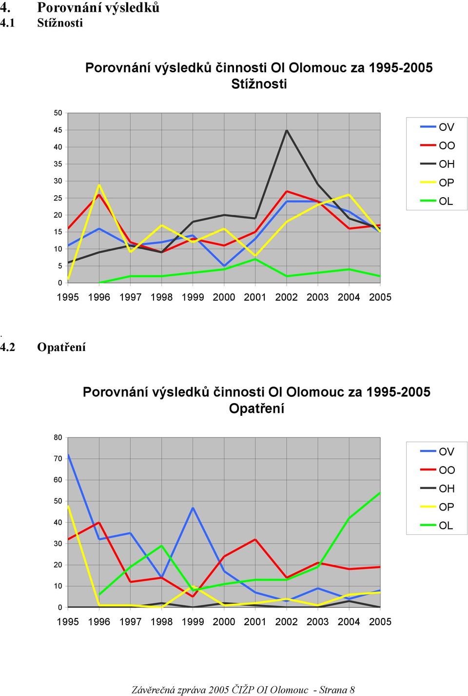 OP OL 15 10 5 0 1995 1996 1997 1998 1999 2000 2001 2002 2003 2004 2005. 4.