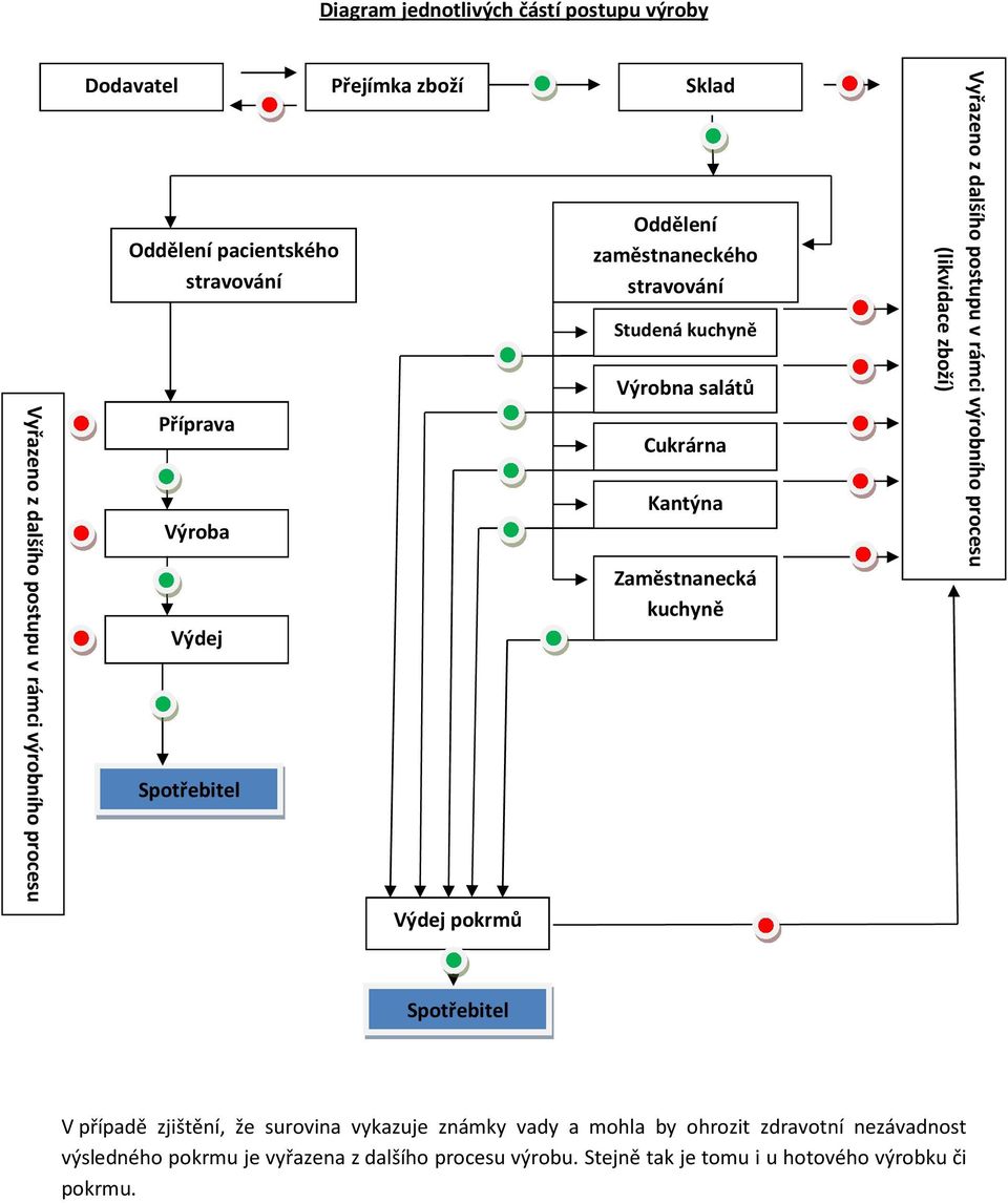 Zaměstnanecká kuchyně (likvidace zboží) Vyřazeno z dalšího postupu v rámci výrobního procesu Spotřebitel V případě zjištění, že surovina vykazuje