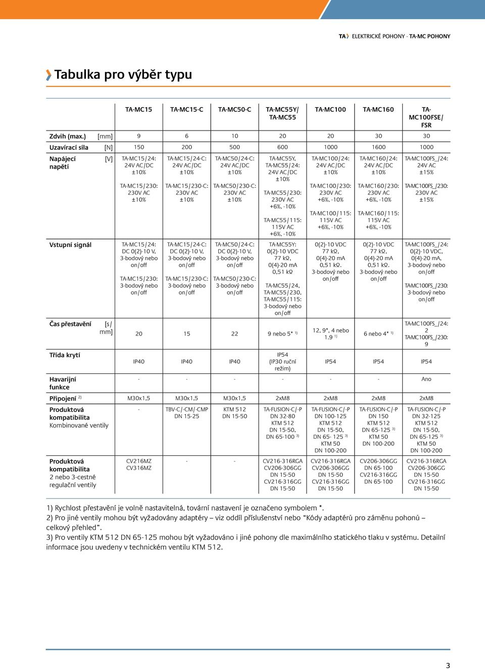 0(2)-10 V, 3-bodový nebo on/off TA-MC15/230: 3-bodový nebo on/off TA-MC15/24-C: 24V AC/DC ±10% TA-MC15/230-C: 230V AC ±10% TA-MC15/24-C: DC 0(2)-10 V, 3-bodový nebo on/off TA-MC15/230-C: 3-bodový