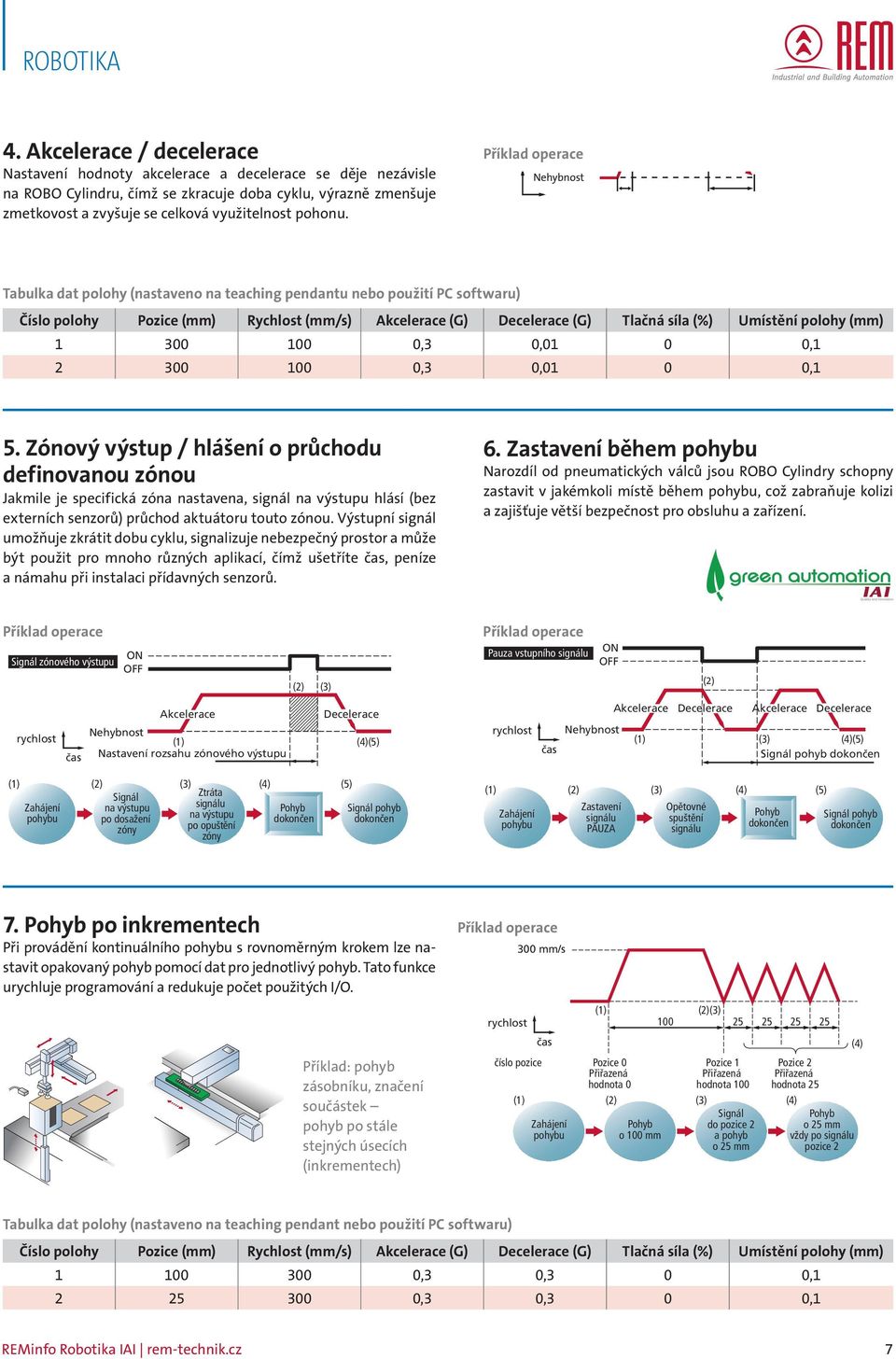 Příklad operace Nehybnost Tabulka dat polohy (nastaveno na teaching pendantu nebo použití PC softwaru) Číslo polohy Pozice (mm) Rychlost (mm/s) Akcelerace (G) Decelerace (G) Tlačná síla (%) Umístění