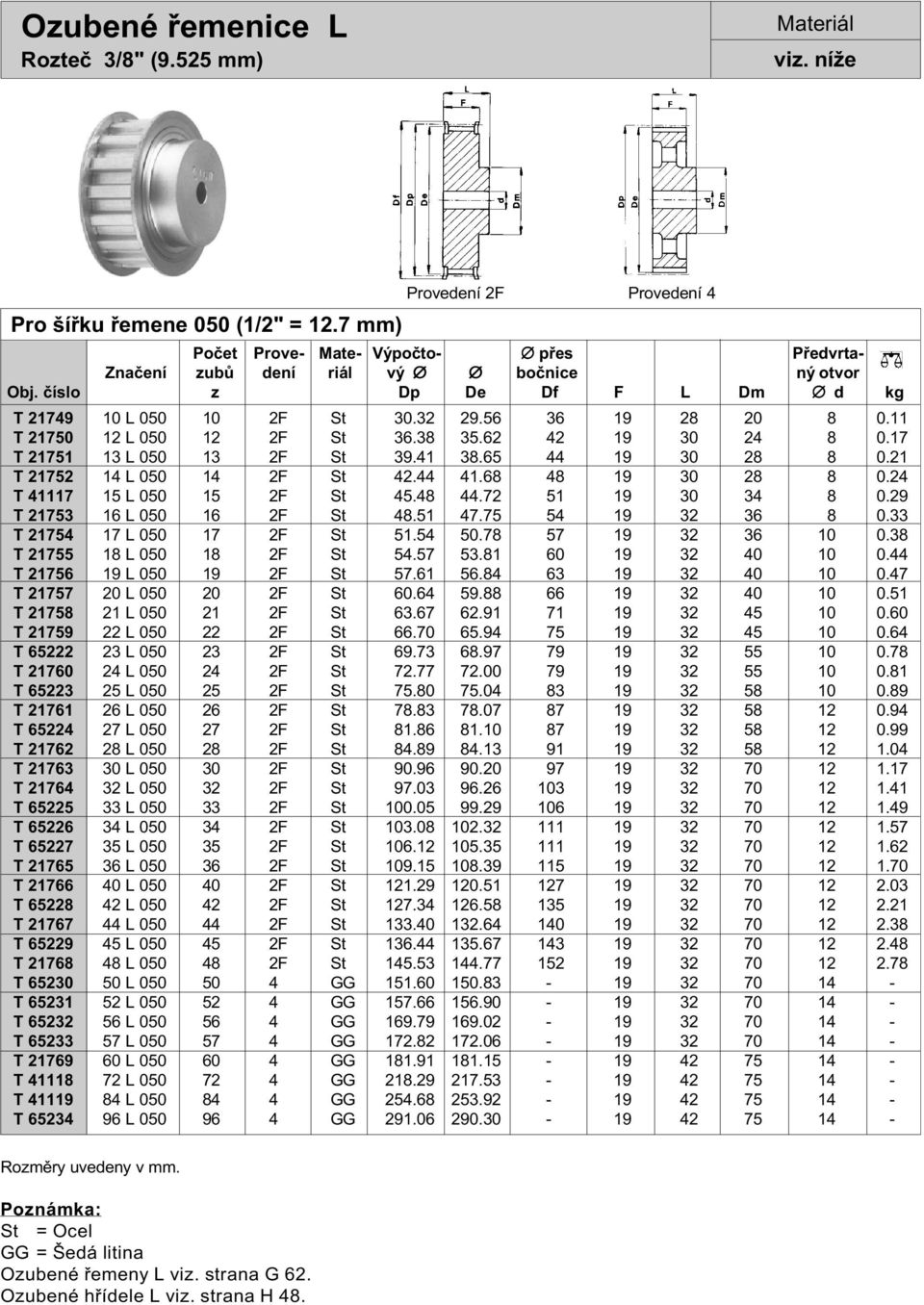 21 T 21752 14 L 050 14 2F St 42.44 41.68 48 19 30 28 8 0.24 T 41117 15 L 050 15 2F St 45.48 44.72 51 19 30 34 8 0.29 T 21753 16 L 050 16 2F St 48.51 47.75 54 19 32 36 8 0.