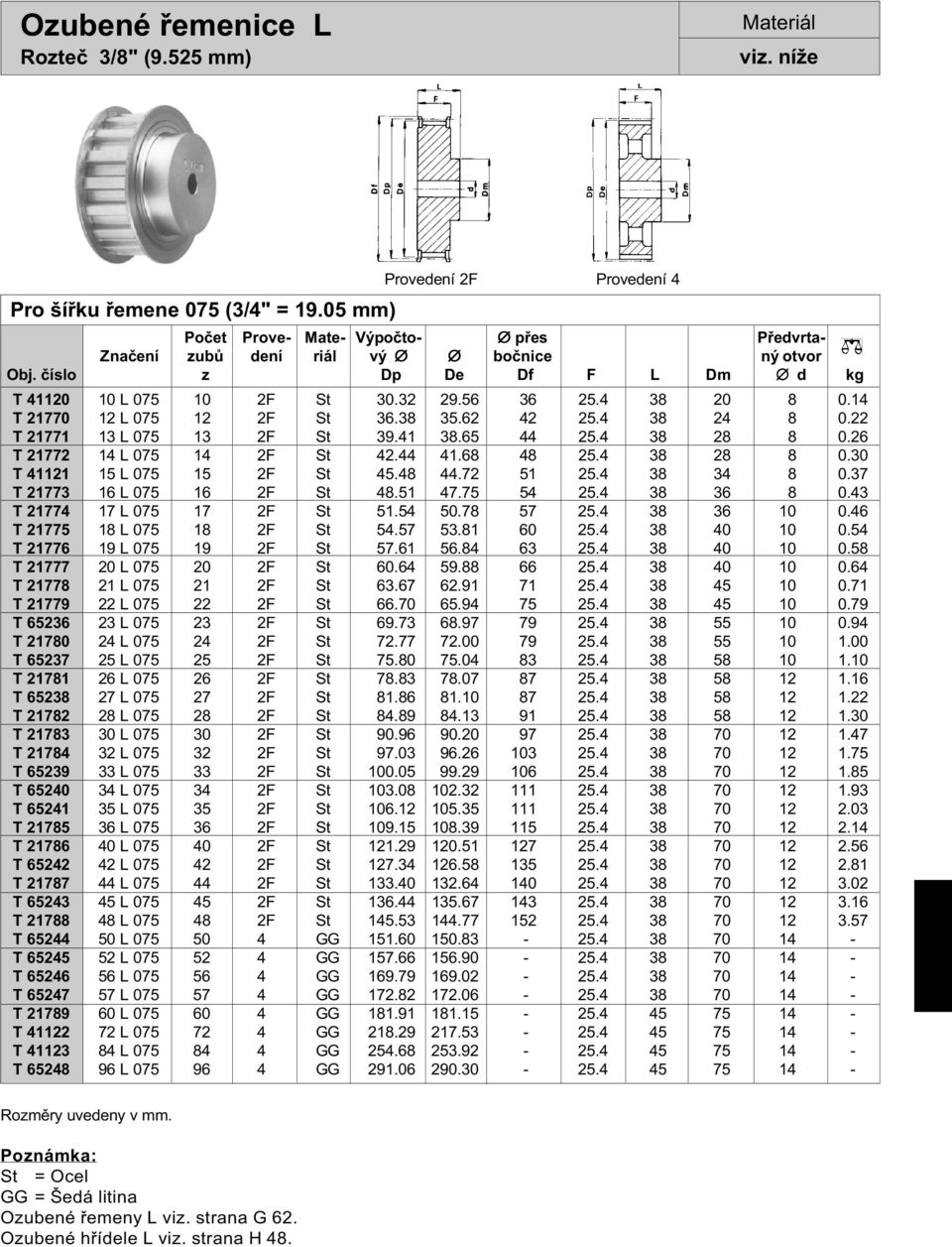 4 38 28 8 0.26 T 21772 14 L 075 14 2F St 42.44 41.68 48 25.4 38 28 8 0.30 T 41121 15 L 075 15 2F St 45.48 44.72 51 25.4 38 34 8 0.37 T 21773 16 L 075 16 2F St 48.51 47.75 54 25.4 38 36 8 0.