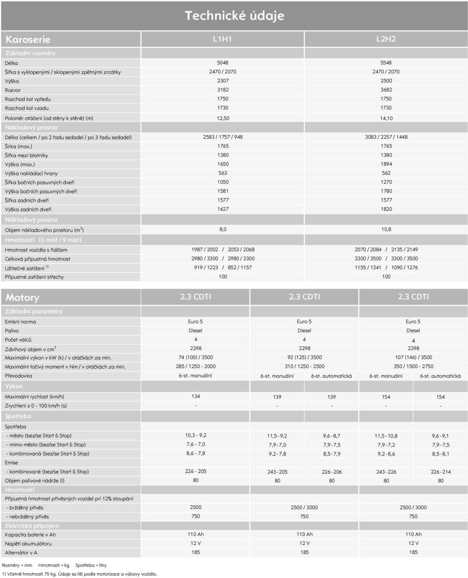) Výška nakládací hrany Šířka bočních posuvných dveří Výška bočních posuvných dveří Šířka zadních dveří Výška zadních dveří Nákladový prostor Objem nákladového prostoru (m 3 ) Hmotnosti (6 míst / 9