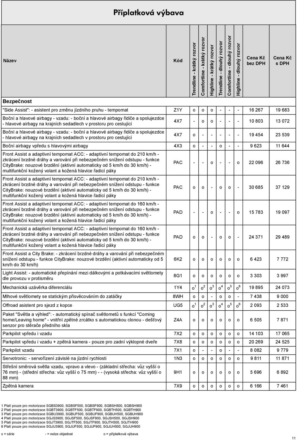 - 10 803 13 072 4X7 o - - - - - 19 454 23 539 Boční airbagy vpředu hlavovými airbagy 4X3 o - - o - - 9 623 11 644 Front Ait a adaptivní tempomat ACC: - adaptivní tempomat do 210 km/h - zkrácení