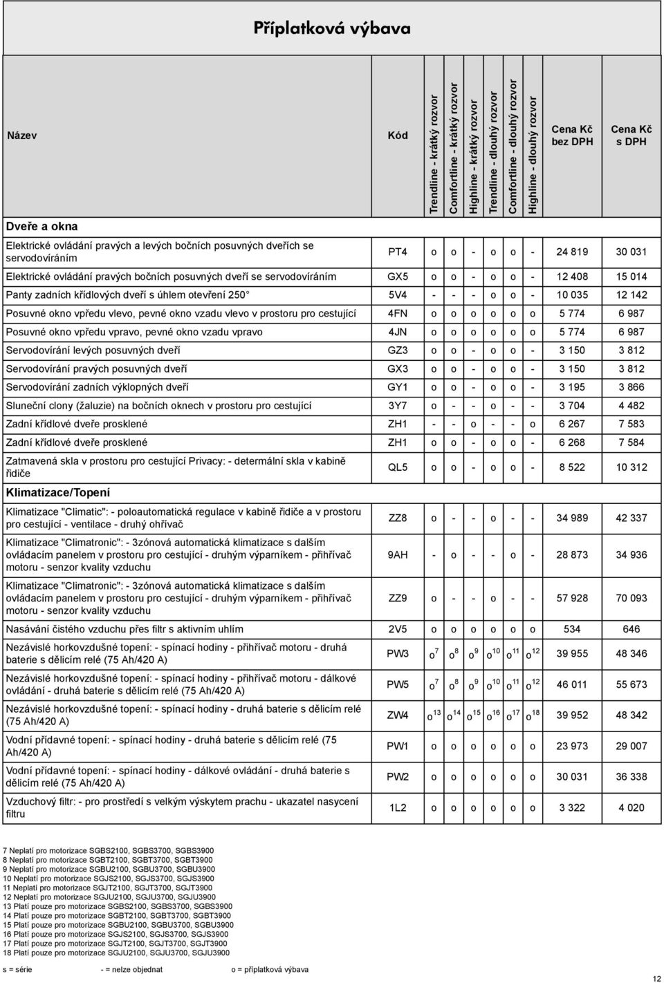 987 Pouvné okno vpředu vpravo, pevné okno vzadu vpravo 4JN o o o o o o 5 774 6 987 Servodovírání levých pouvných dveří GZ3 o o - o o - 3 150 3 812 Servodovírání pravých pouvných dveří GX3 o o - o o -