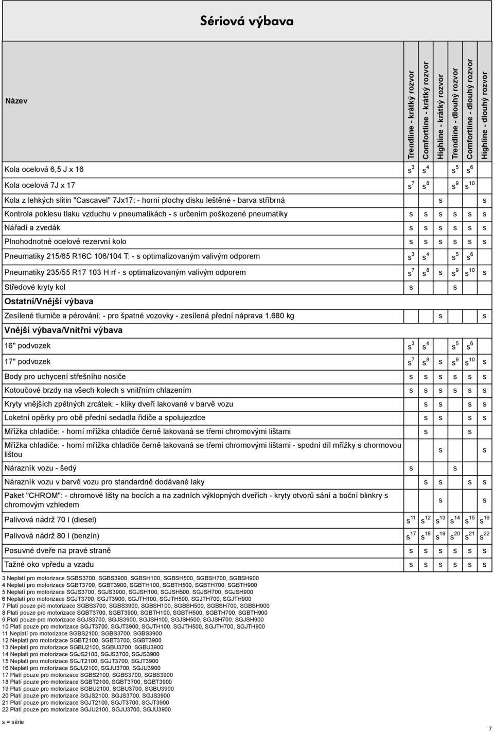 rf - optimalizovaným valivým odporem 7 8 9 10 Středové kryty kol Otatní/Vnější výbava Zeílené tlumiče a pérování: - pro špatné vozovky - zeílená přední náprava 1.