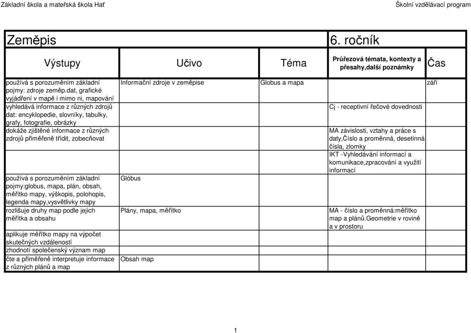 přiměřeně třídit, zobecňovat používá s porozuměním základní pojmy:globus, mapa, plán, obsah, měřítko mapy, výškopis, polohopis, legenda mapy,vysvětlivky mapy rozlišuje druhy map podle jejich měřítka