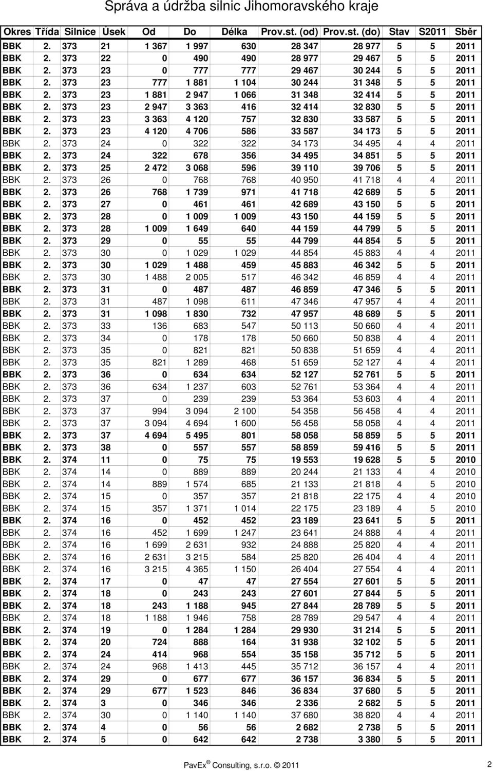 373 23 3 363 4 120 757 32 830 33 587 5 5 2011 BBK 2. 373 23 4 120 4 706 586 33 587 34 173 5 5 2011 BBK 2. 373 24 0 322 322 34 173 34 495 4 4 2011 BBK 2.