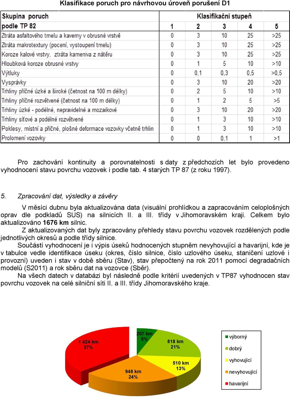 a III. třídy v Jihomoravském kraji. Celkem bylo aktualizováno 1676 km silnic.